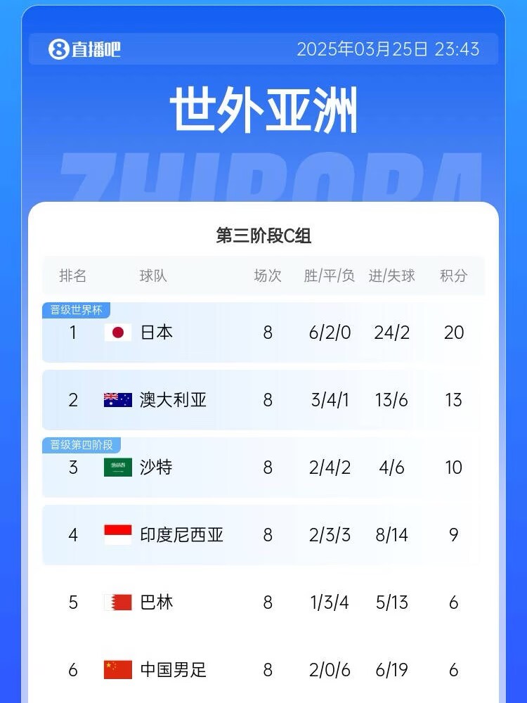 很难了！国足最新出线概率：晋级下一轮14.5%，出局85.5%