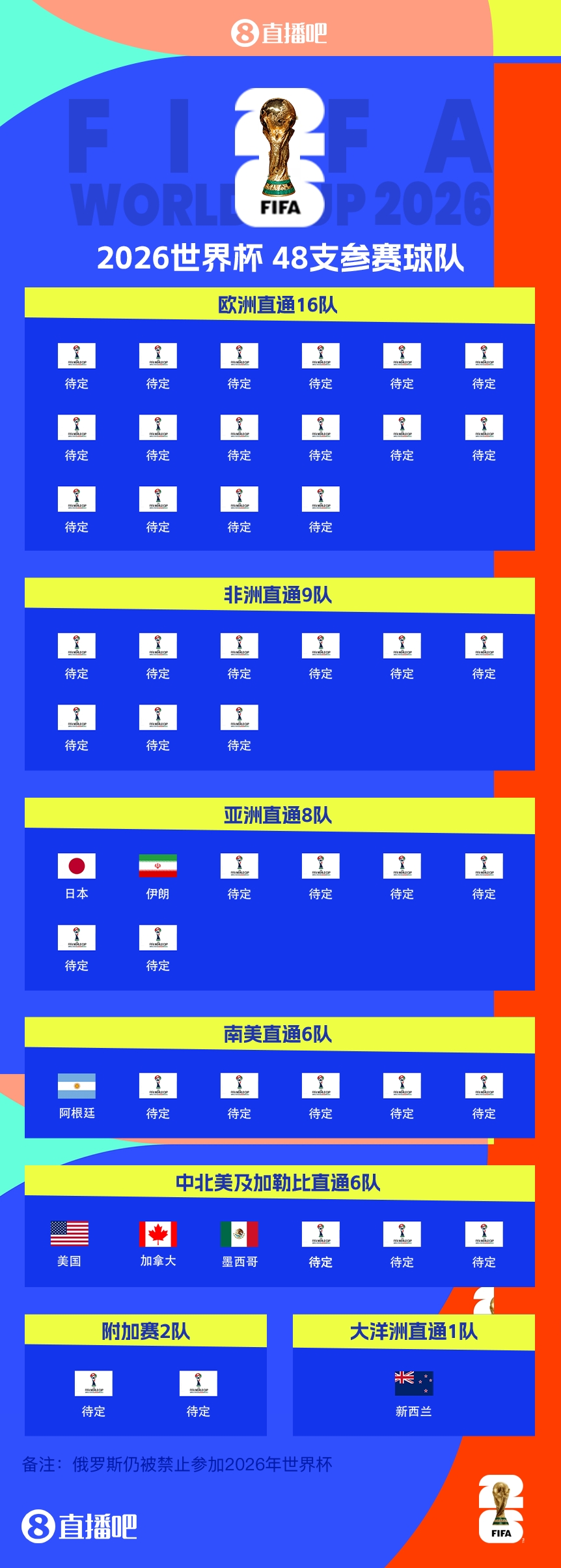 卫冕冠军晋级！阿根廷提前5轮晋级2026世界杯，预选赛晋级第四队