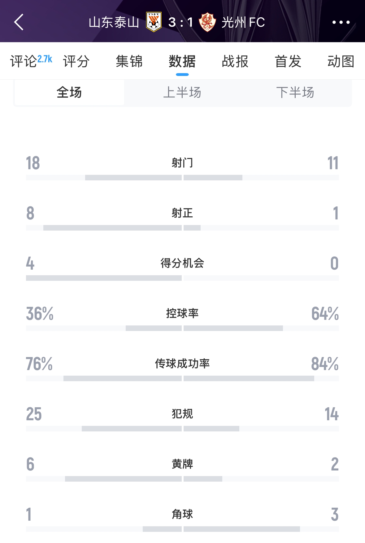 又被罚了！亚足联官方：泰山对阵光州时6人染黄，罚款6000美元